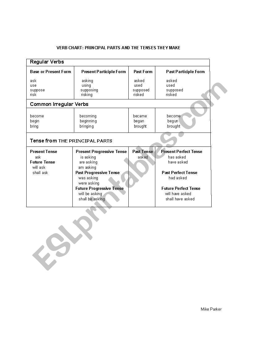                         VERB CHART: PRINCIPAL PARTS AND THE TENSES THEY MAKE