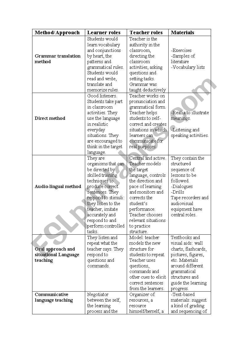 methods and approaches worksheet