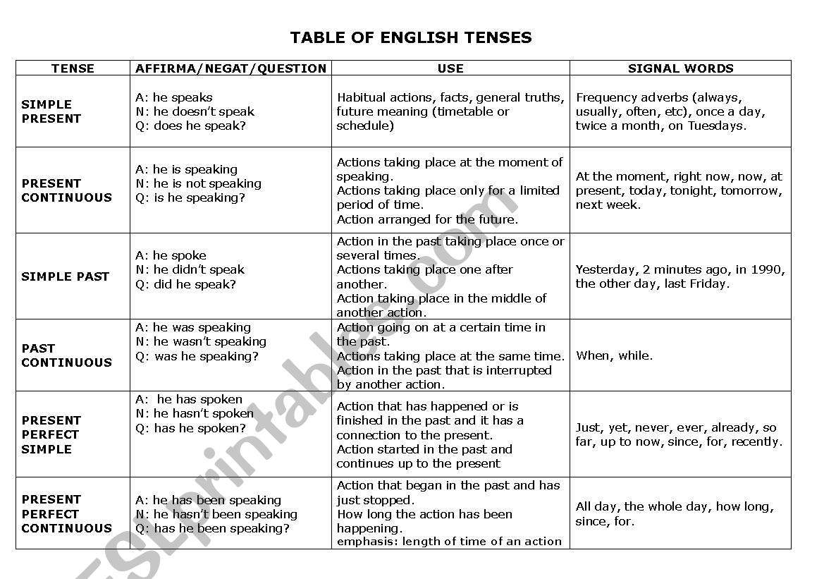 table of english tenses worksheet