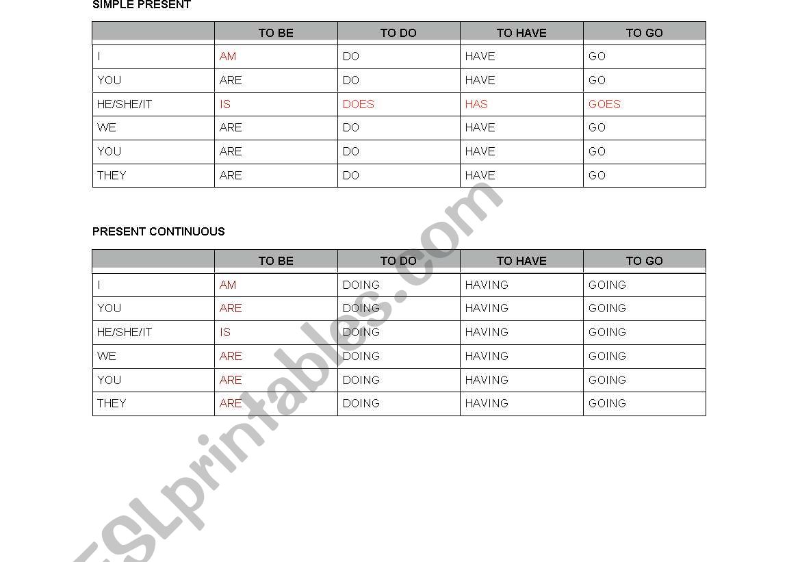Simple Present & Present Continuous Tables