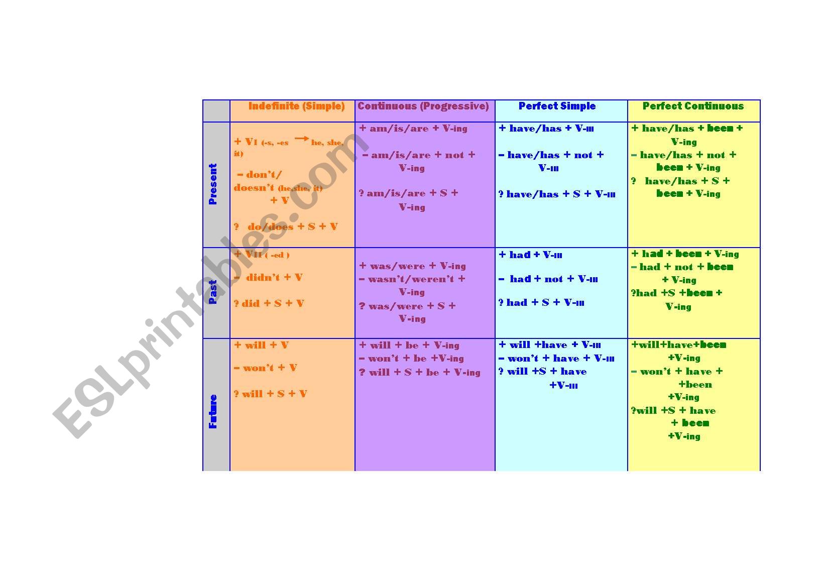 Table of Verb Tenses worksheet