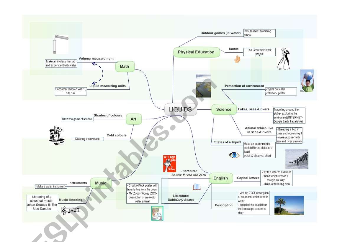 Liquids mind map worksheet