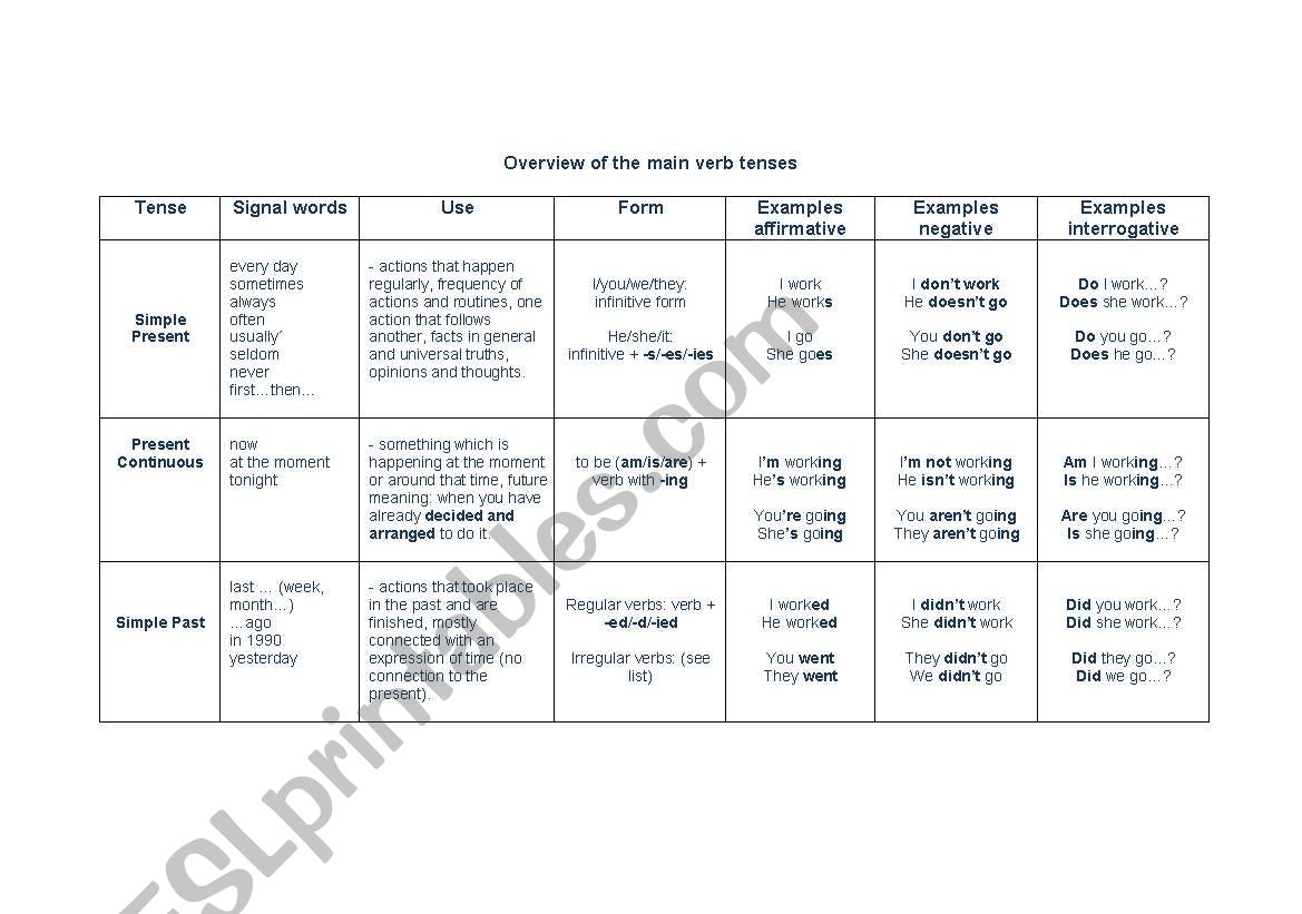 Overview of verb tenses worksheet
