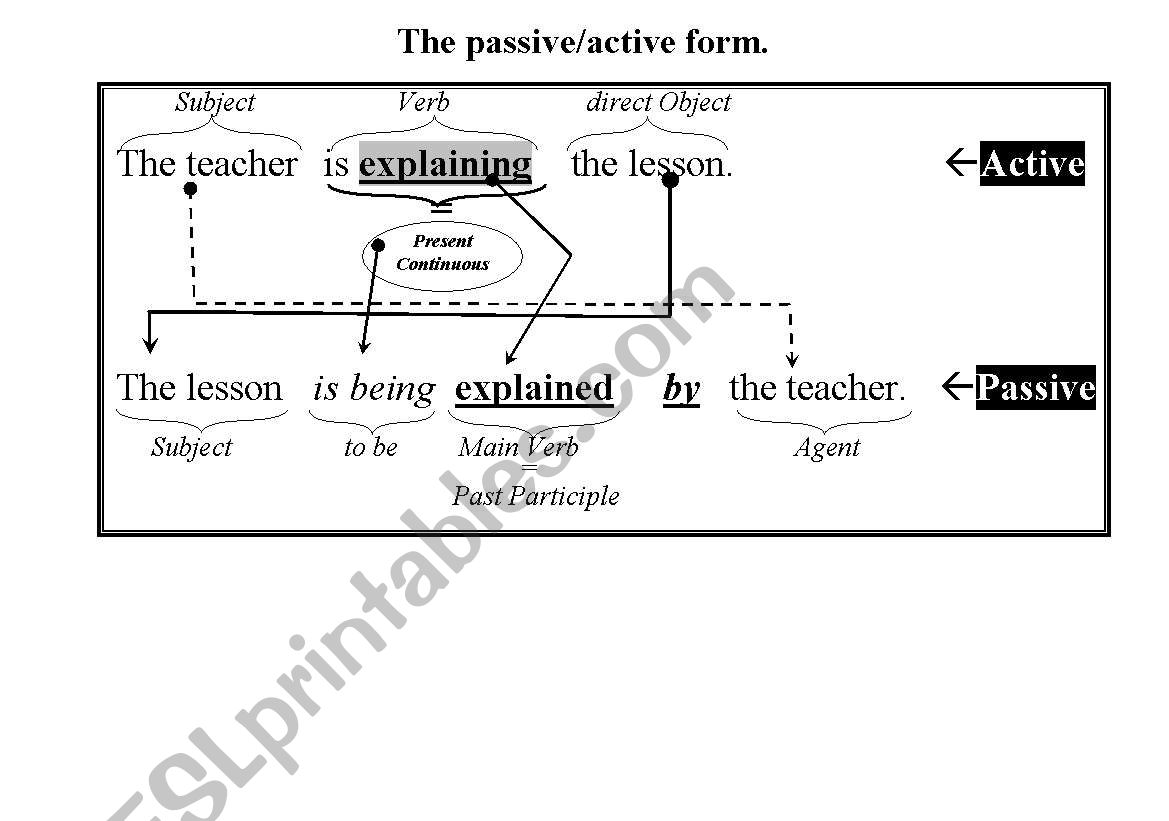 The passive/ active form worksheet