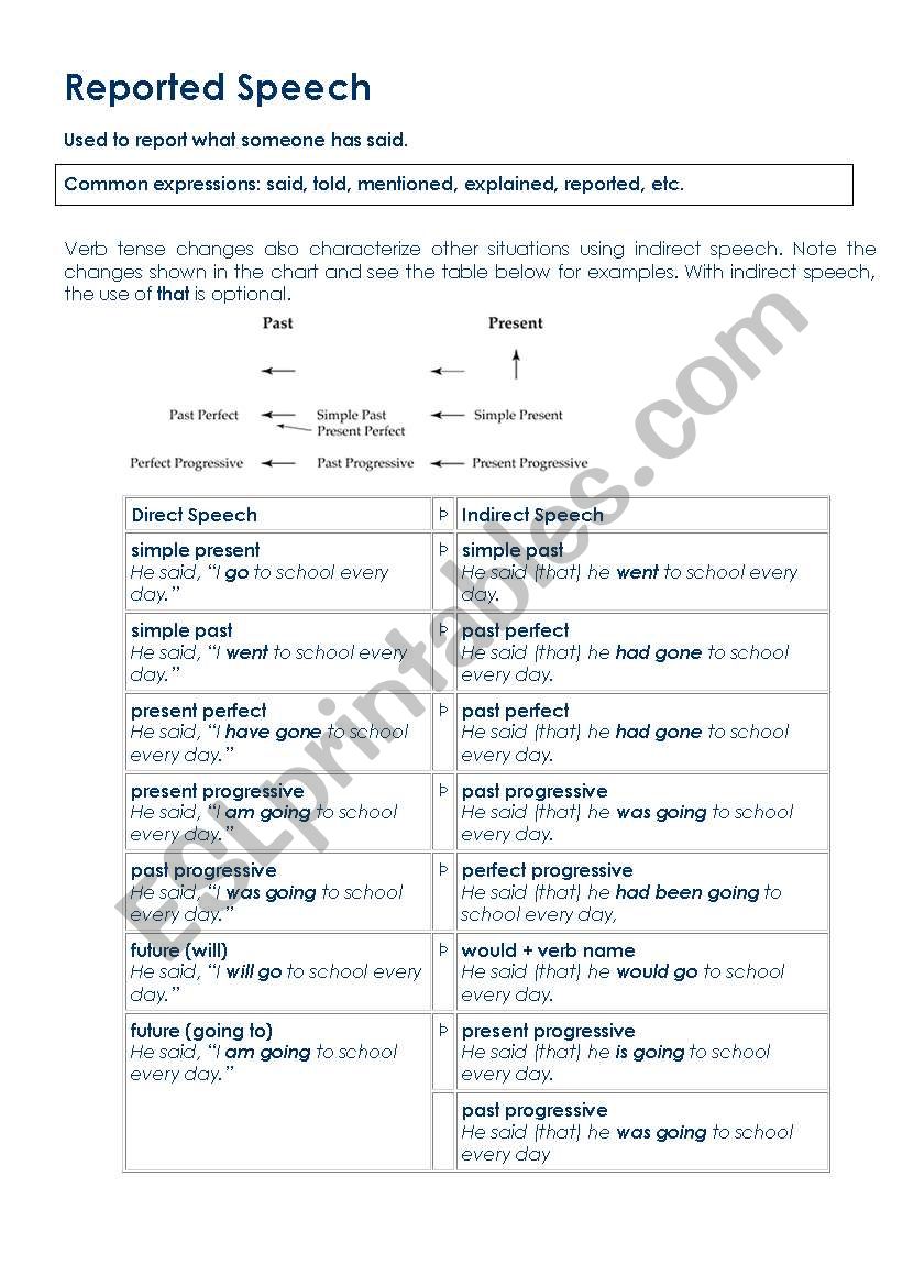 Reported Speech Guide worksheet