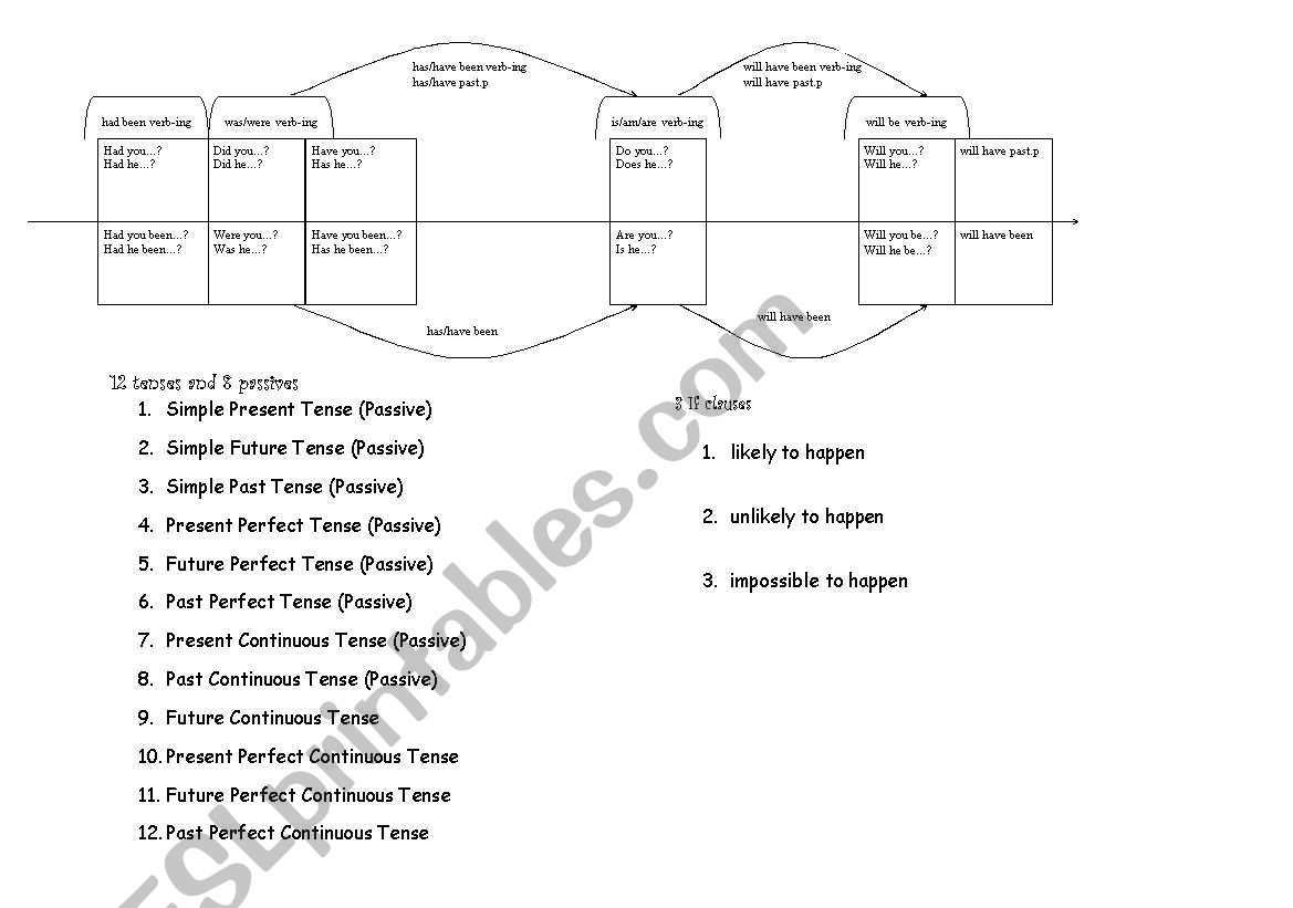 12 Tenses and 8 passives at a glance