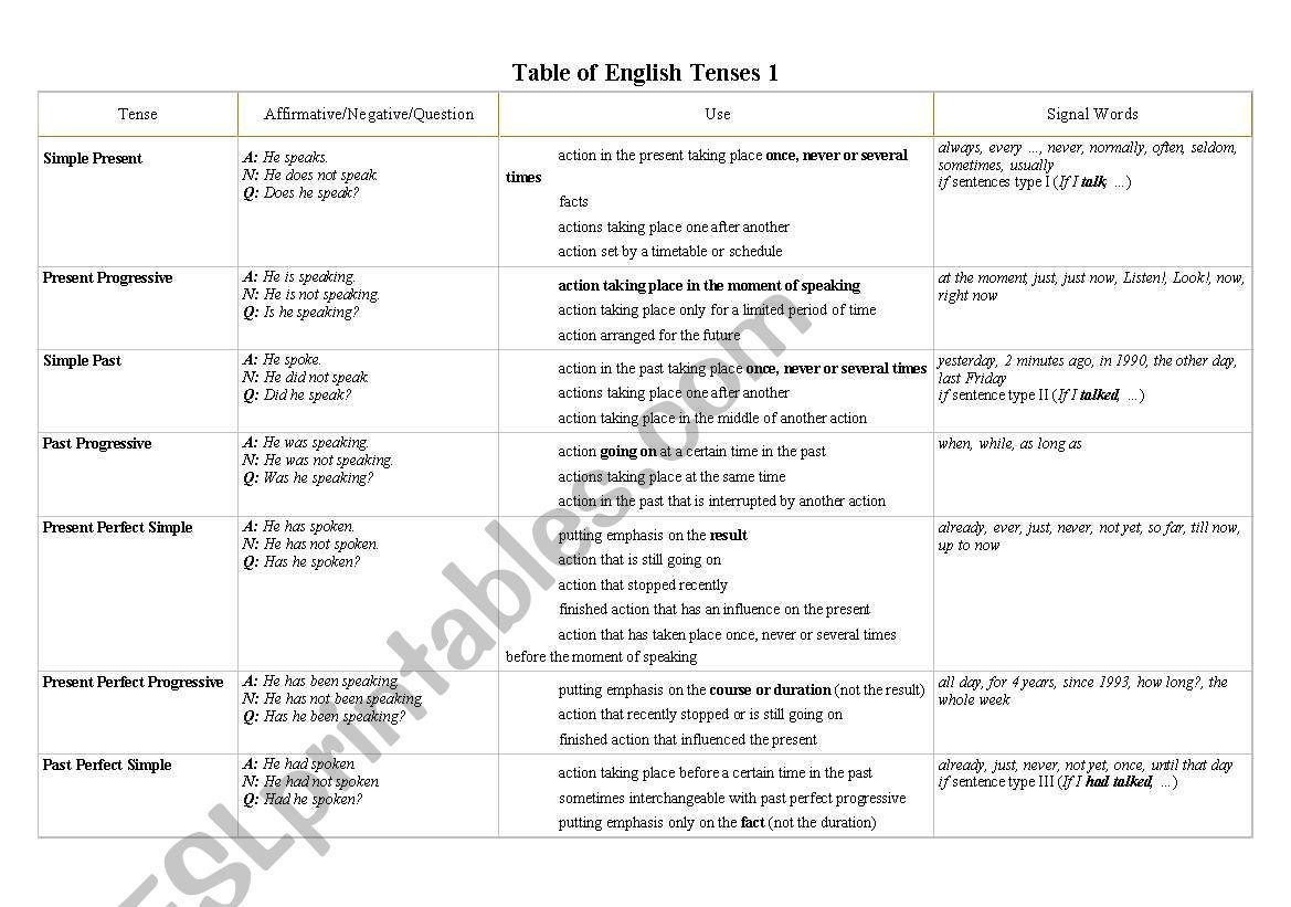 Tenses worksheet