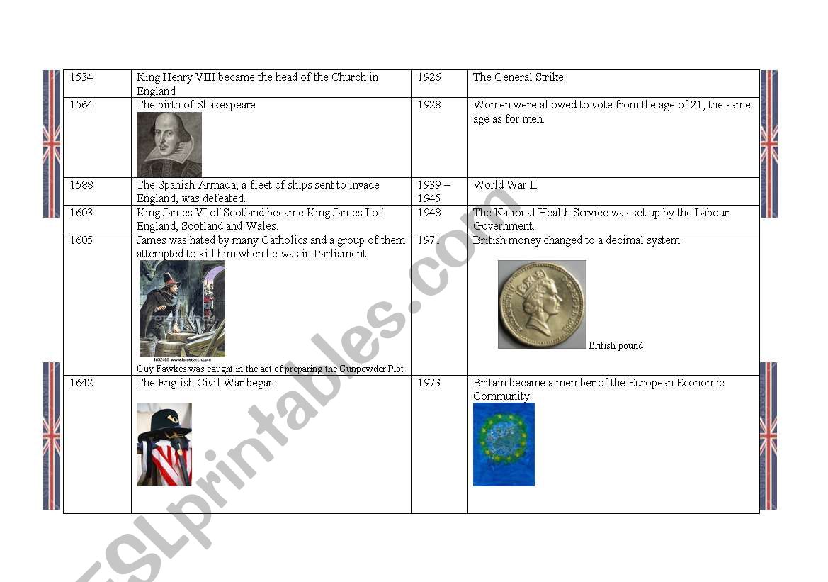 Timeline of British History 2/2