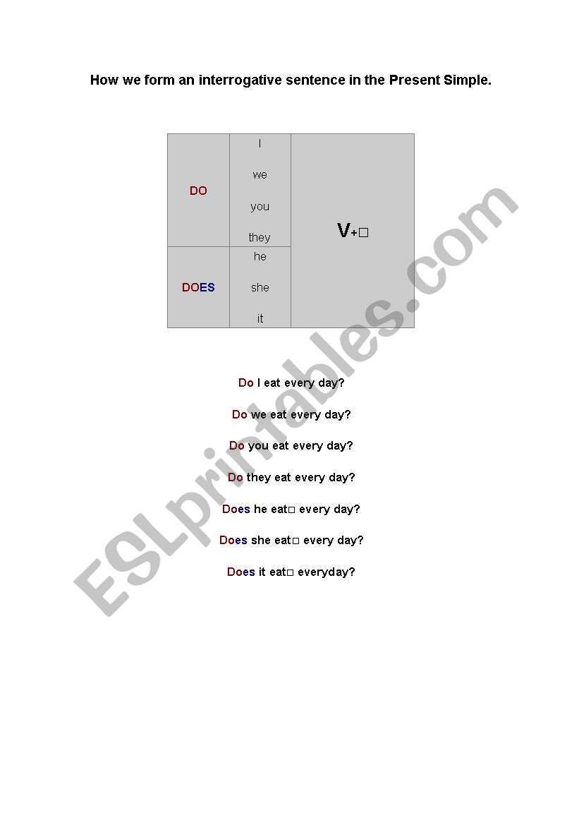 How we form an interrogative/negative  sentence in the Present Simple