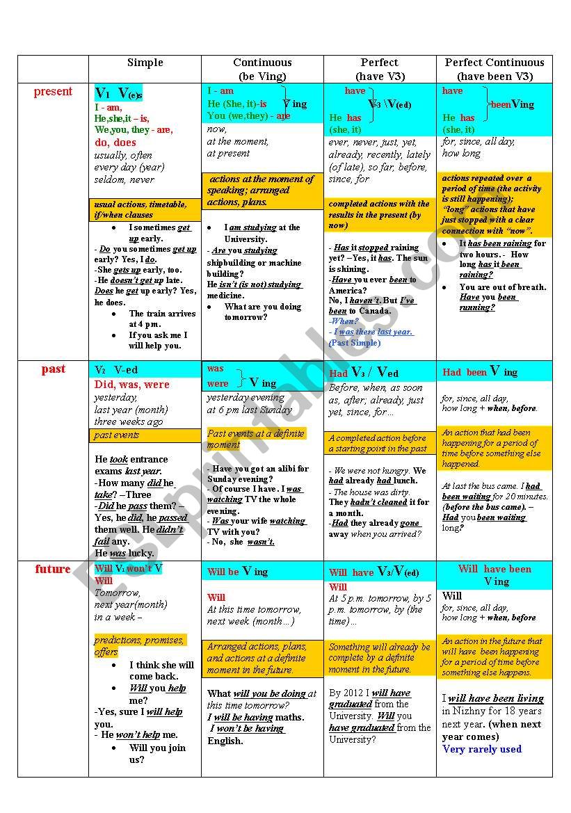 English Verb Tenses Chart Worksheets