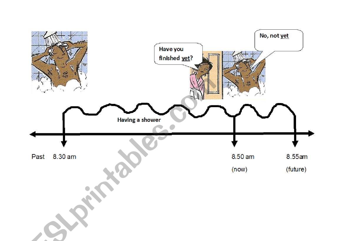 Illustrated timeline demonstrating the use of yet with the present perfect simple.