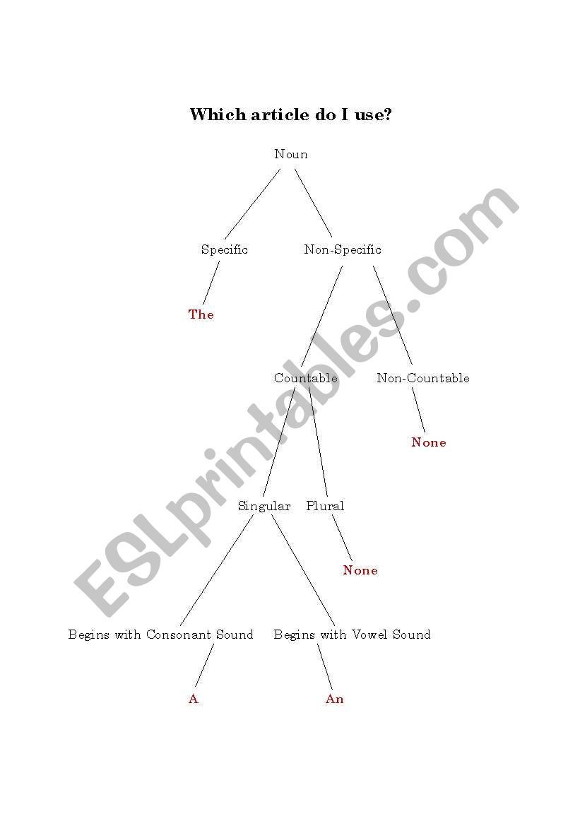 Articles Map and Worksheet worksheet