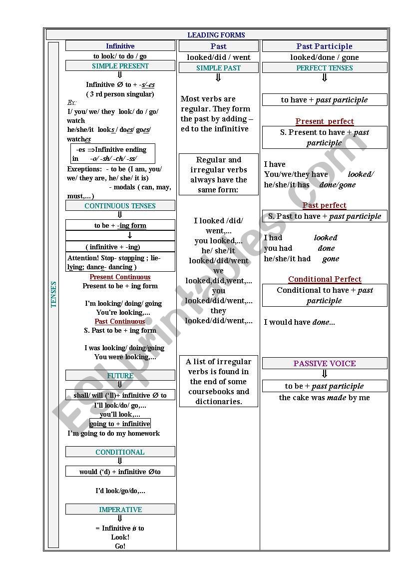 VERB TENSES FROM THE LEADING FORMS