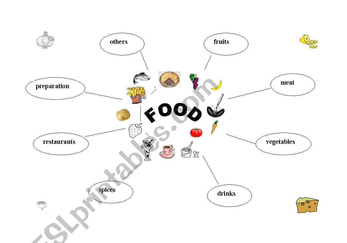 Mind-map: FOOD worksheet