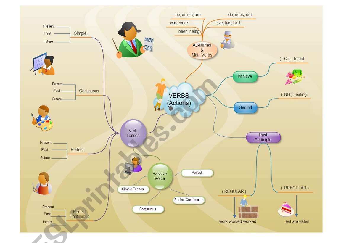 Verb Tenses Mind Map worksheet