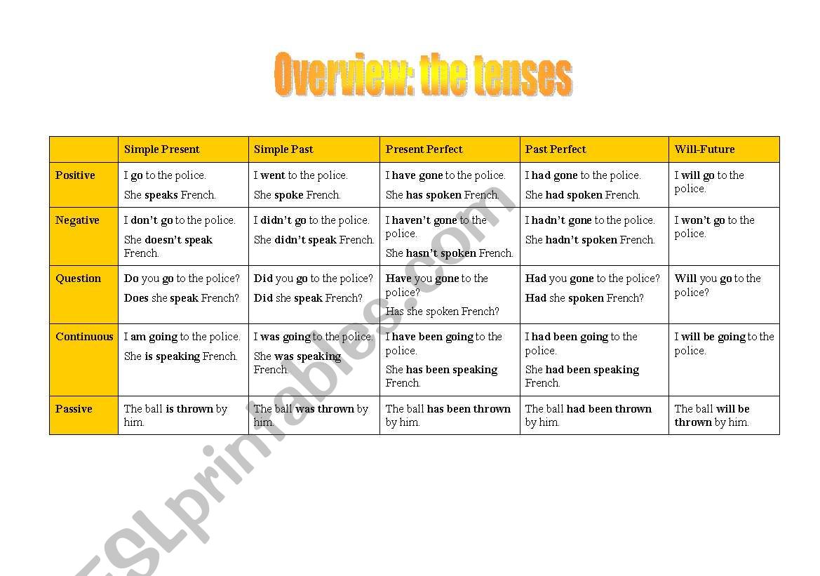 Overview: the different tenses