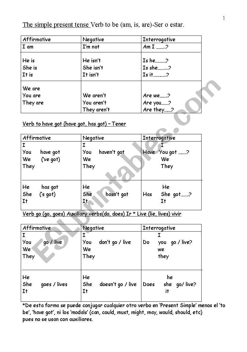 THE MOST IMPORTANT TENSES OF VERBS