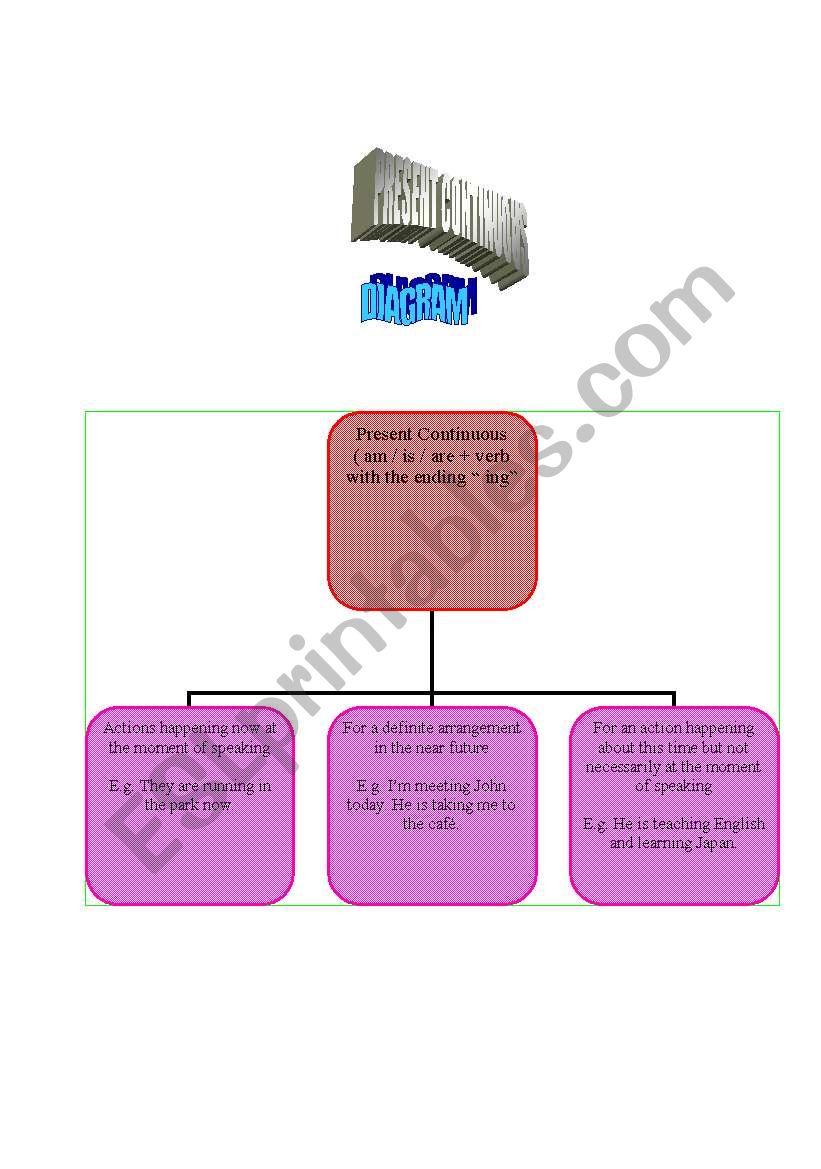 Present Continuous diagram  worksheet