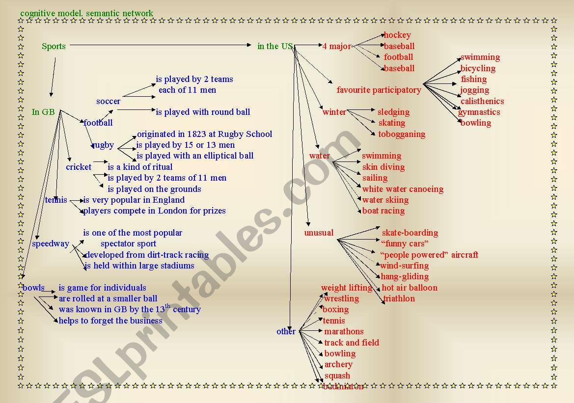 Semantic Network. Sports in Great Britain and in the USA