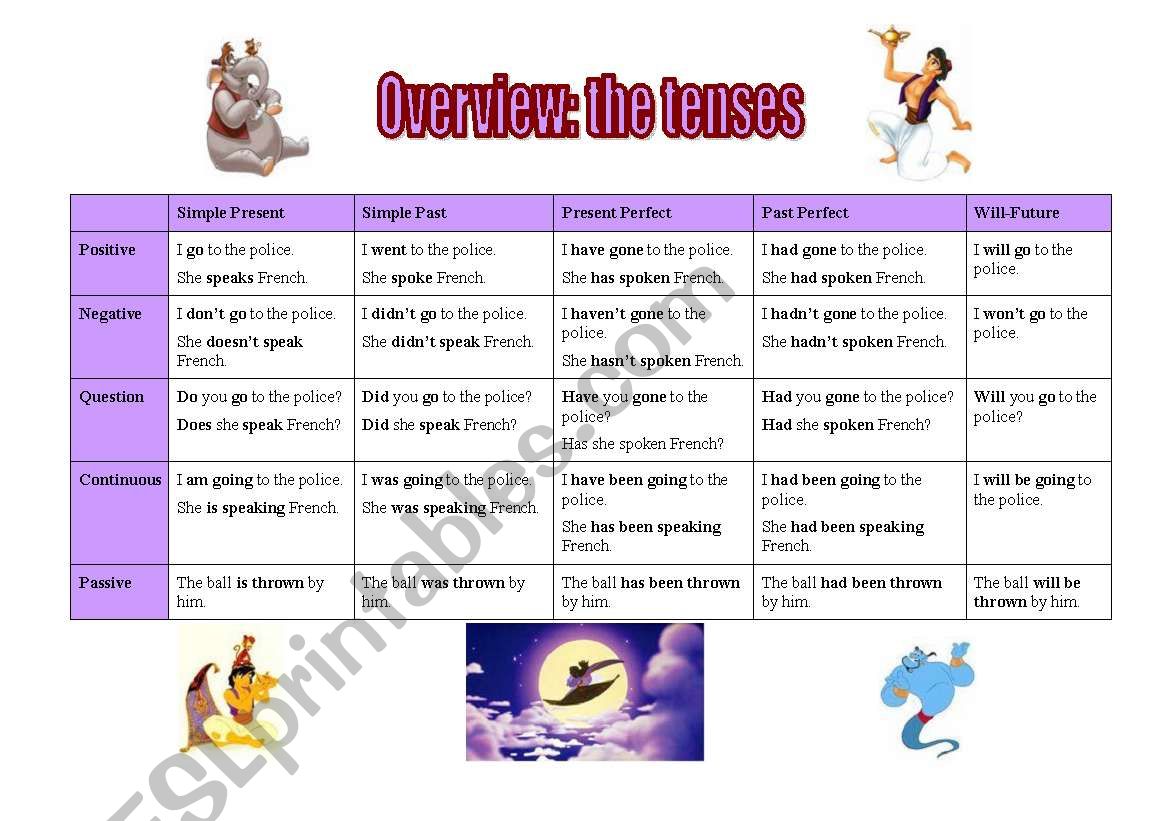 Overview: the tenses (Aladdin style)