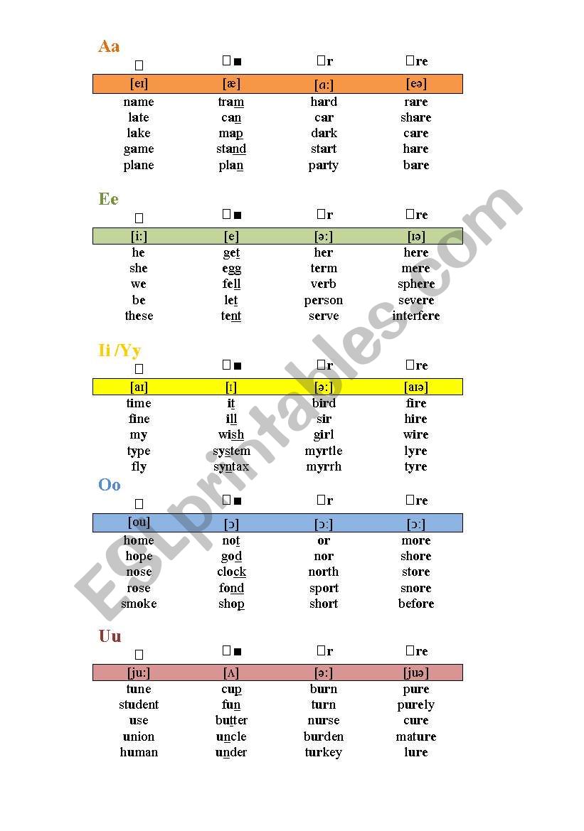 Aa, Ee, Ii/Yy, Oo, Uu : I-IV types of syllables