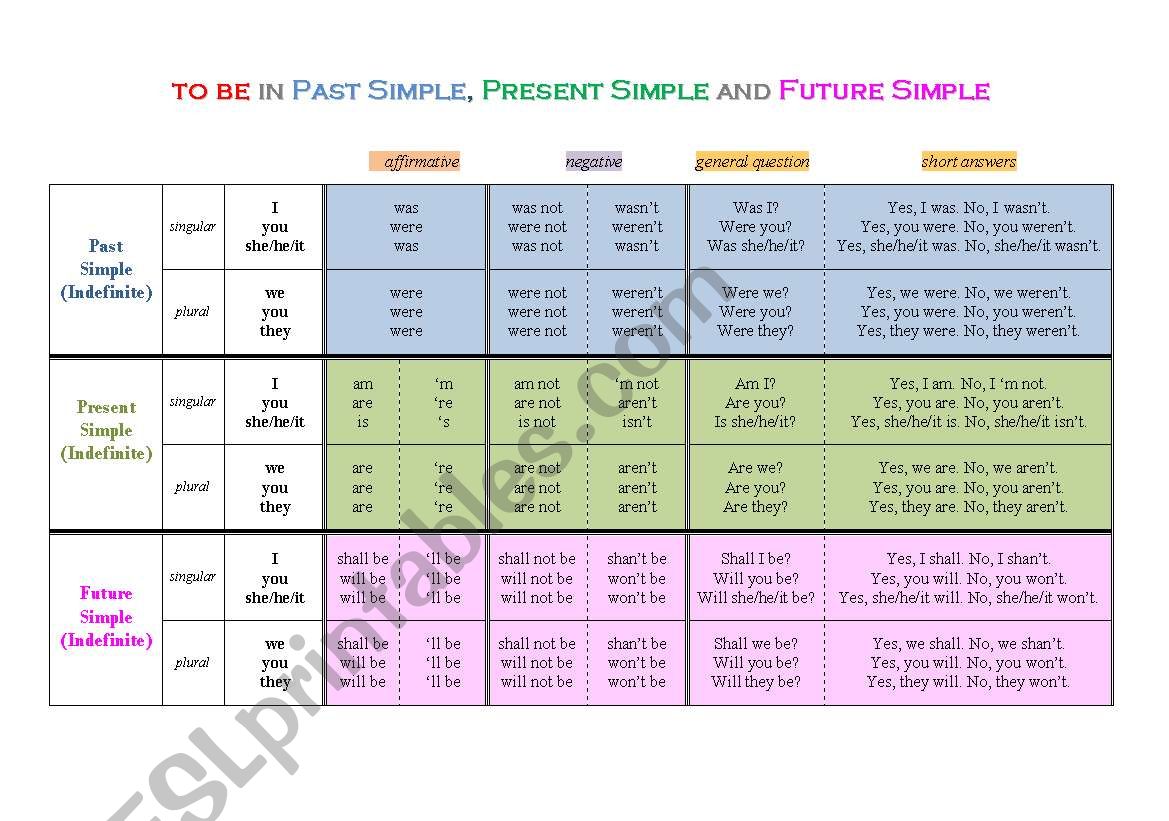 to be Present Past Future Simple