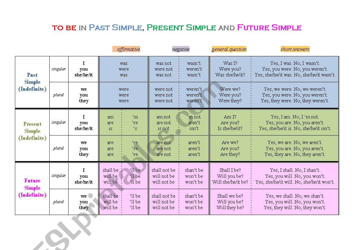 To be во временах simple. To be в английском past simple. Глагол to be в английском present simple. Глагол to be в present simple past simple Future simple. To be present simple past simple Future simple.