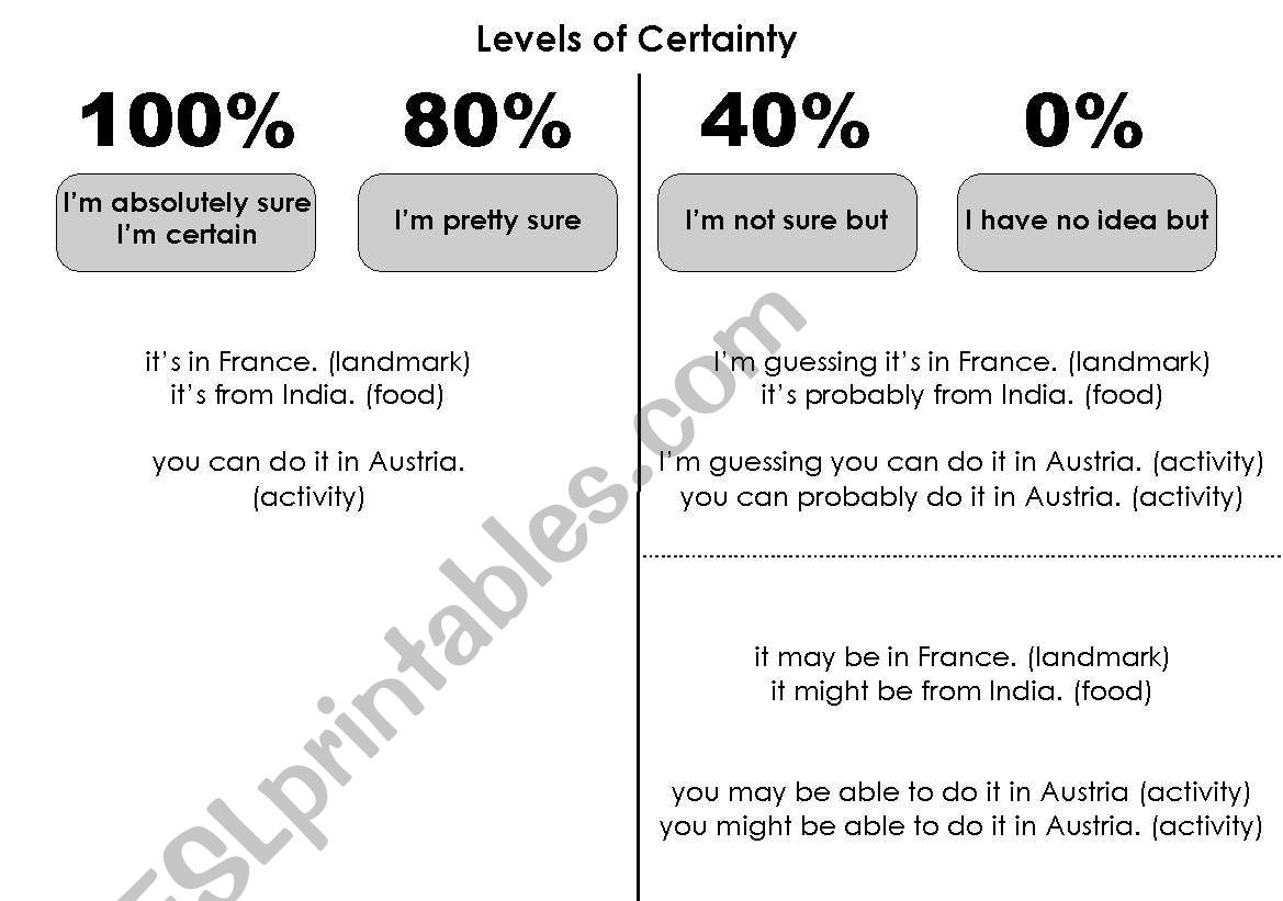 Levels of certainty guide worksheet