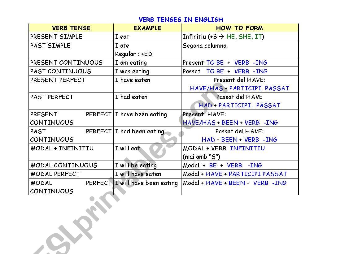 VERB TENSES REVIEW worksheet