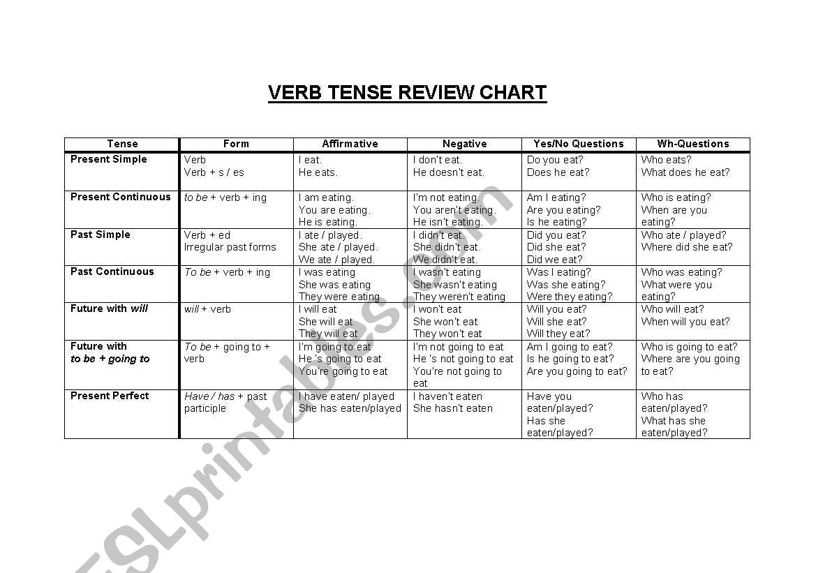 Verb tenses review Chart worksheet
