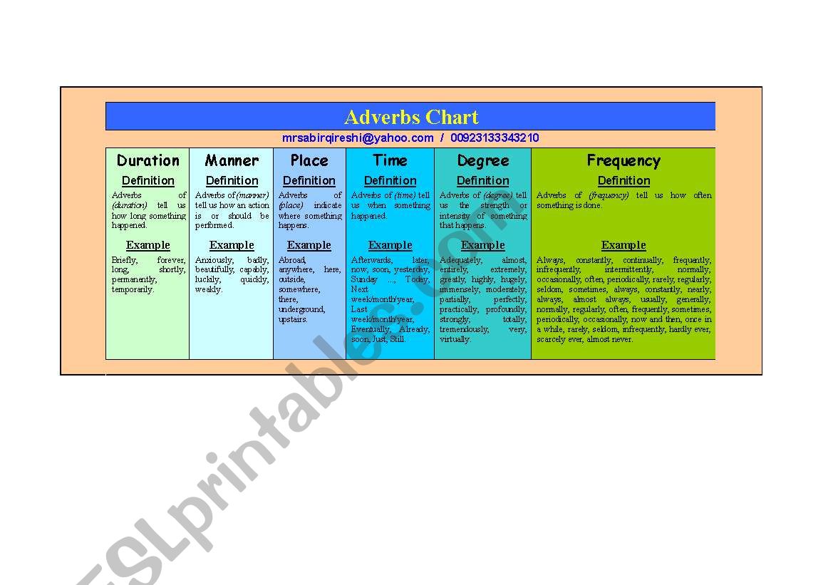 Adverbs Chart worksheet