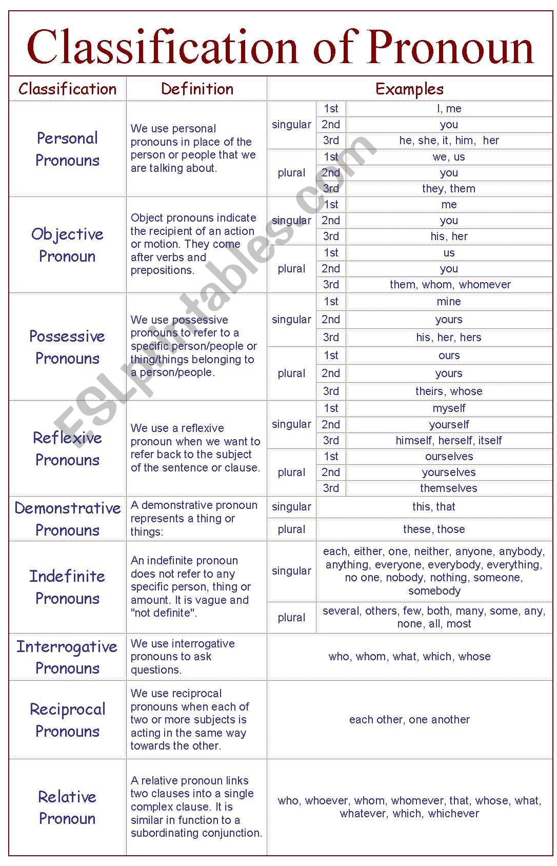 Classification of Pronoun worksheet