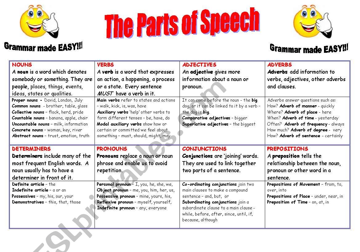The Parts of Speech worksheet