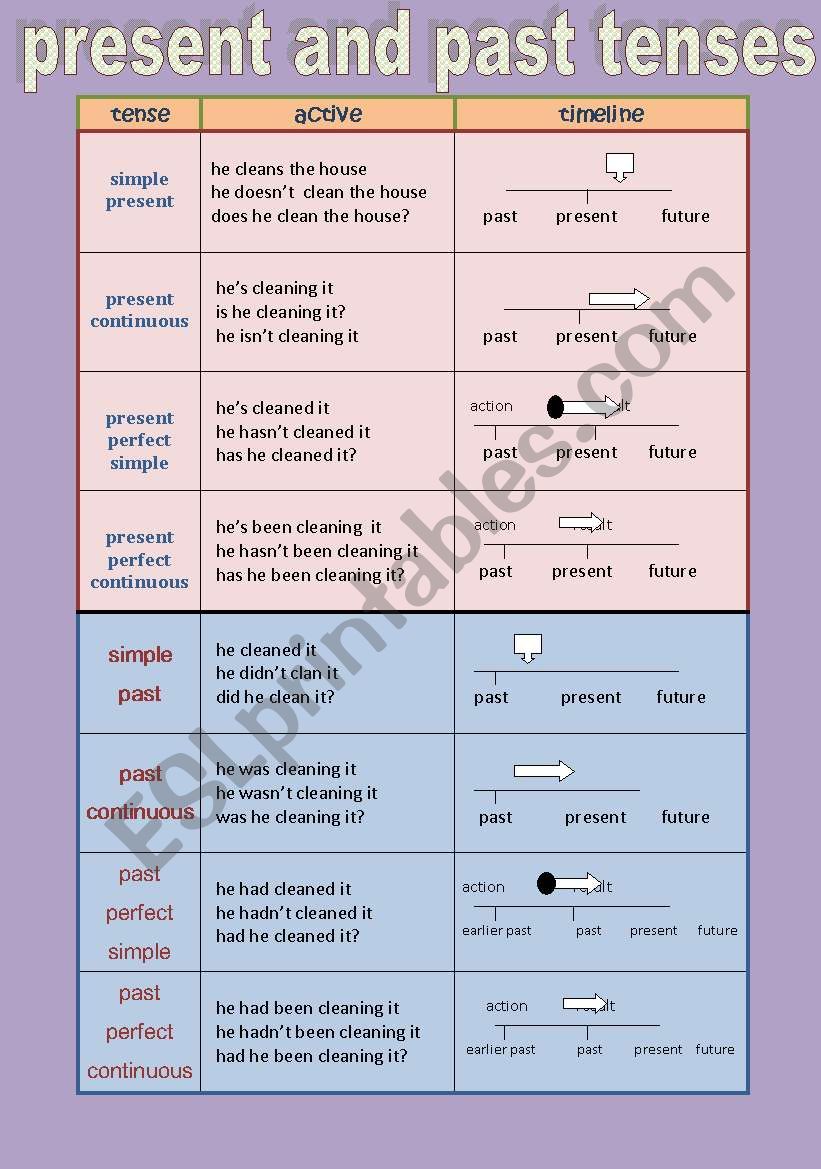 present and past timeline chart