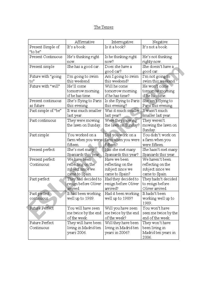 A list of all the tenses in english with sample sentances