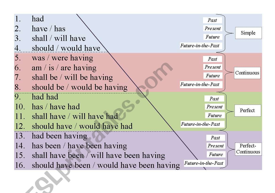 The 16 Active Tenses Pyramid (to have)