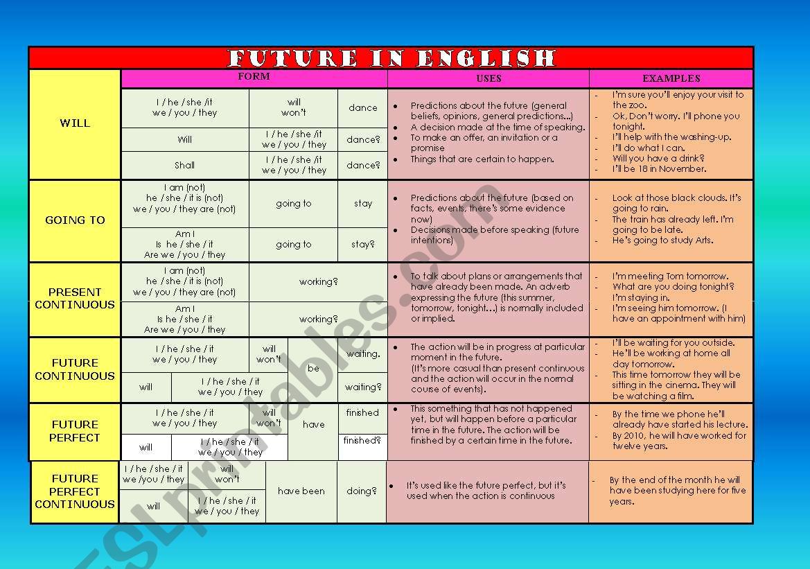 FUTURE IN ENGLISH: WILL, GOING TO, PRESENT CONTINUOUS, FUTURE CONTINUOUS, FUTURE PERFECT, FUTURE PERFECT CONTINUOUS