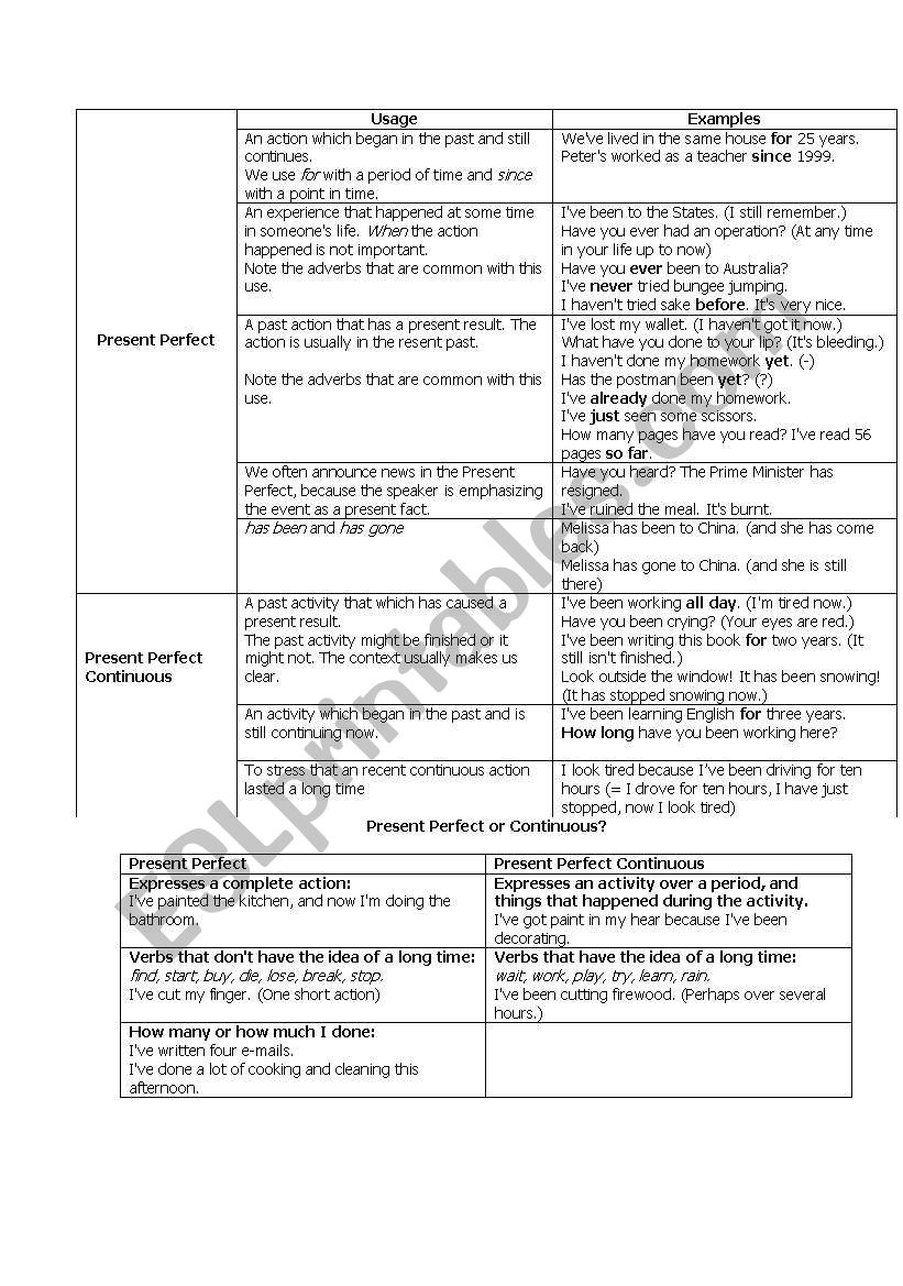 Present Perfect and Present Perfect Continuous
