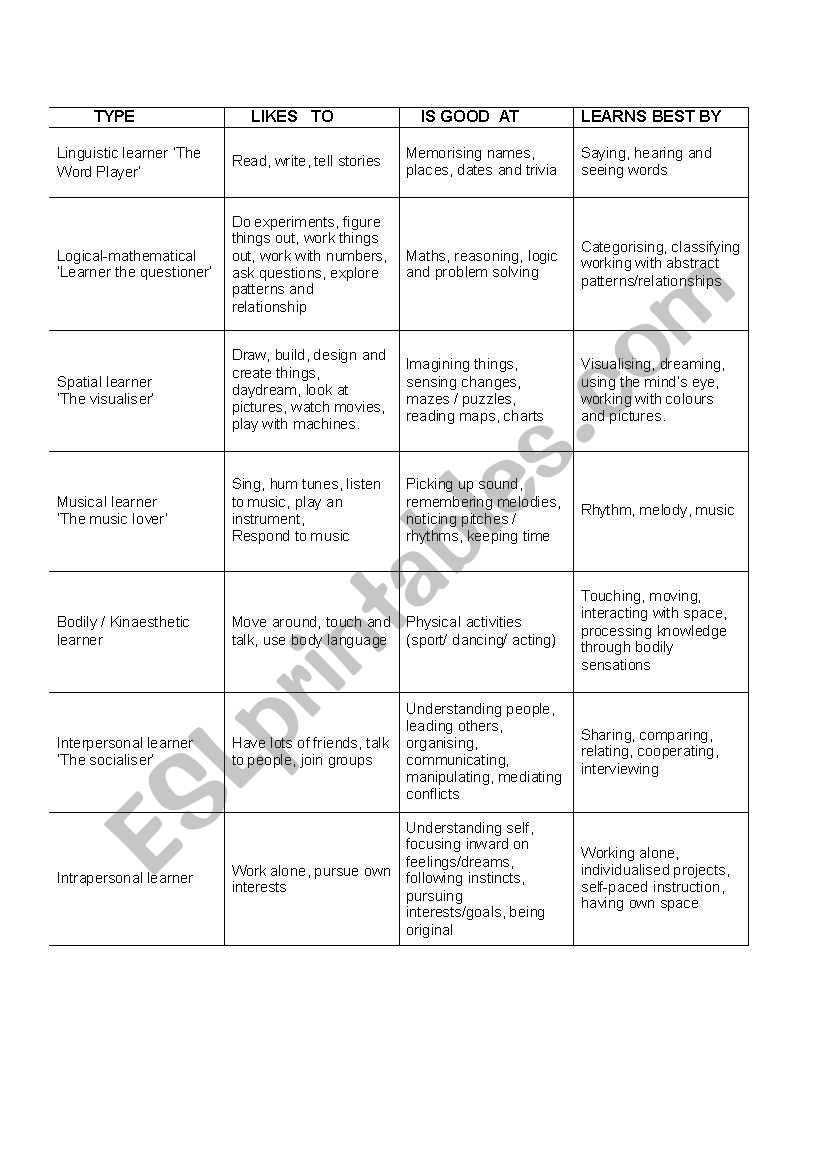 multiple intelligences worksheet