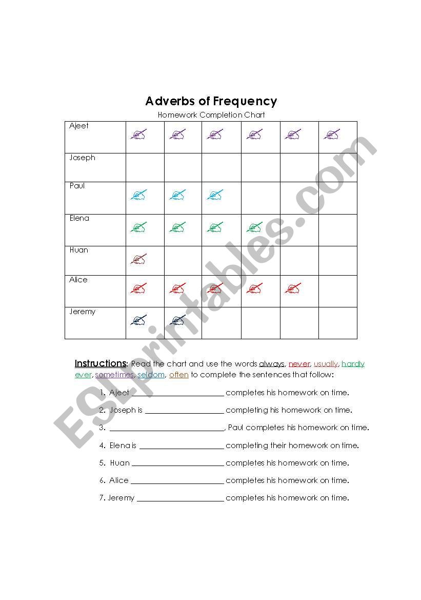 Adverbs Of Frequency Chart