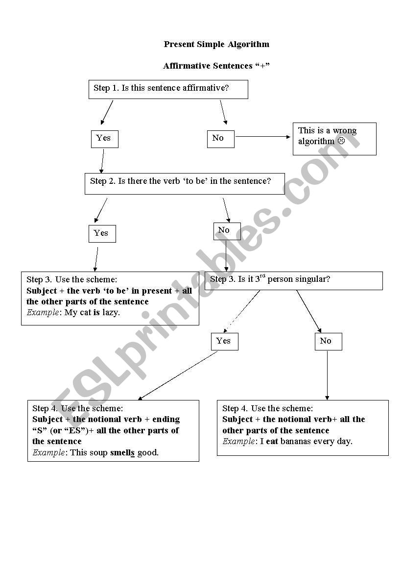 Present Simple algorythm (affirmative)