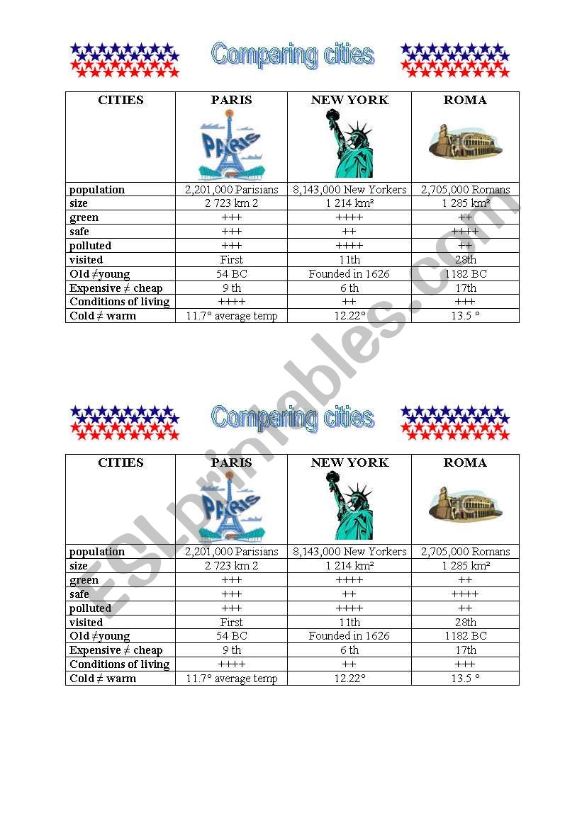 Comparing cities Paris, Roma and New York