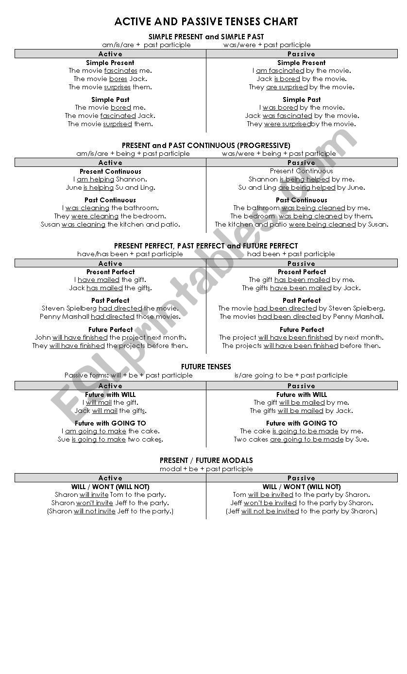 ACTIVE AND PASSIVE TENSES CHART