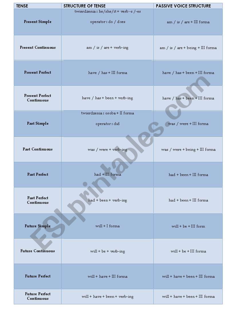 Passive voice - structure guide