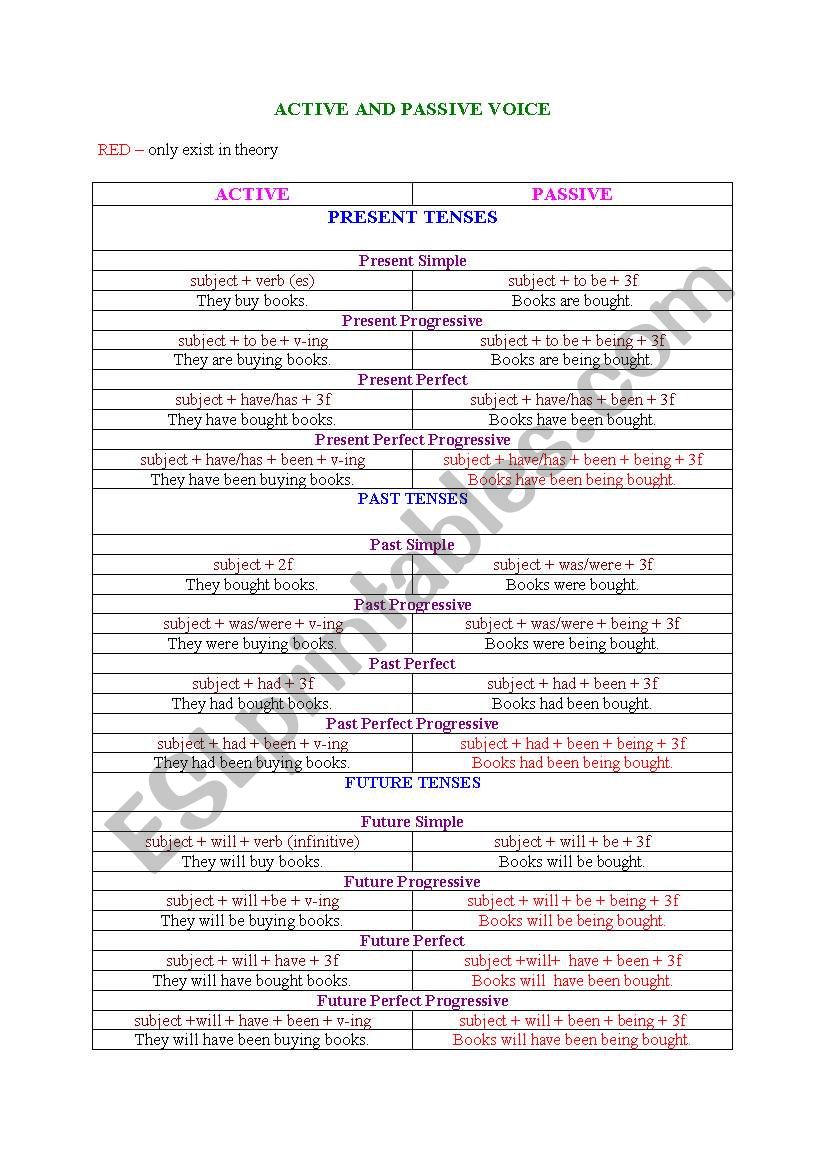 Active  and Passive voice matrix