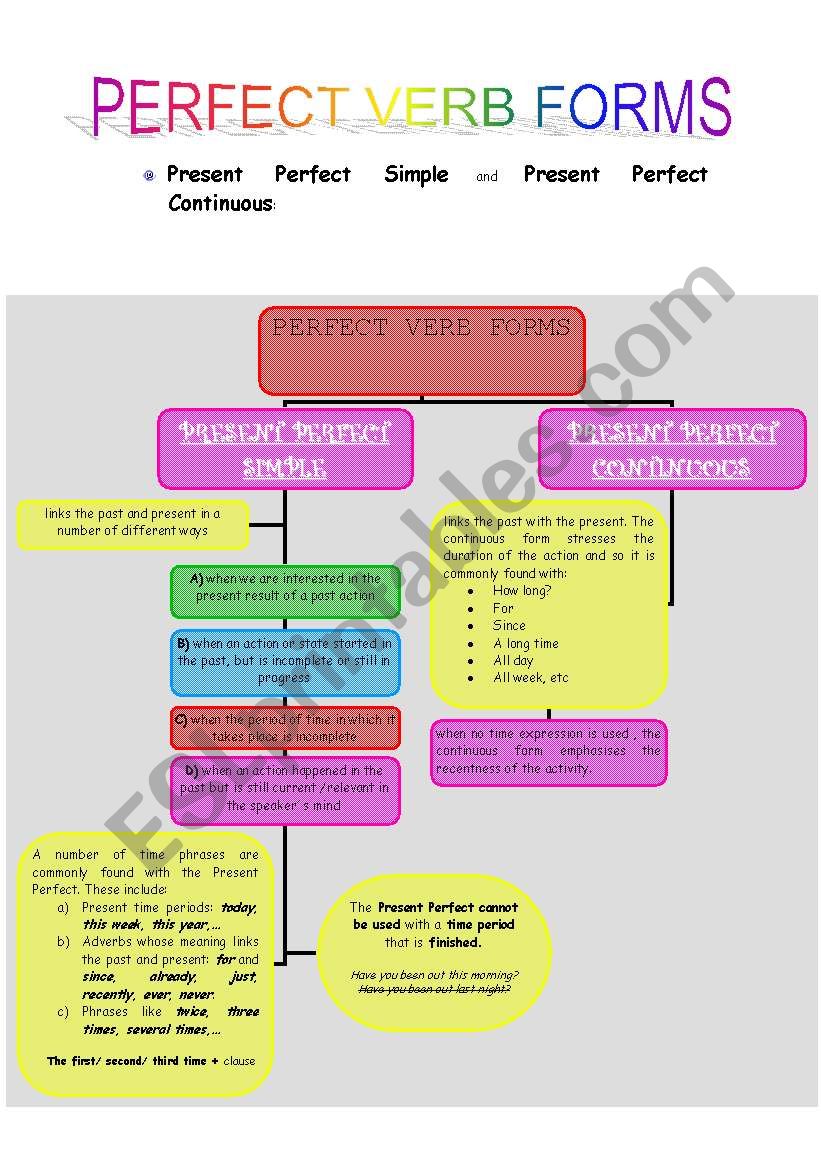 Present perfect simple and continuous