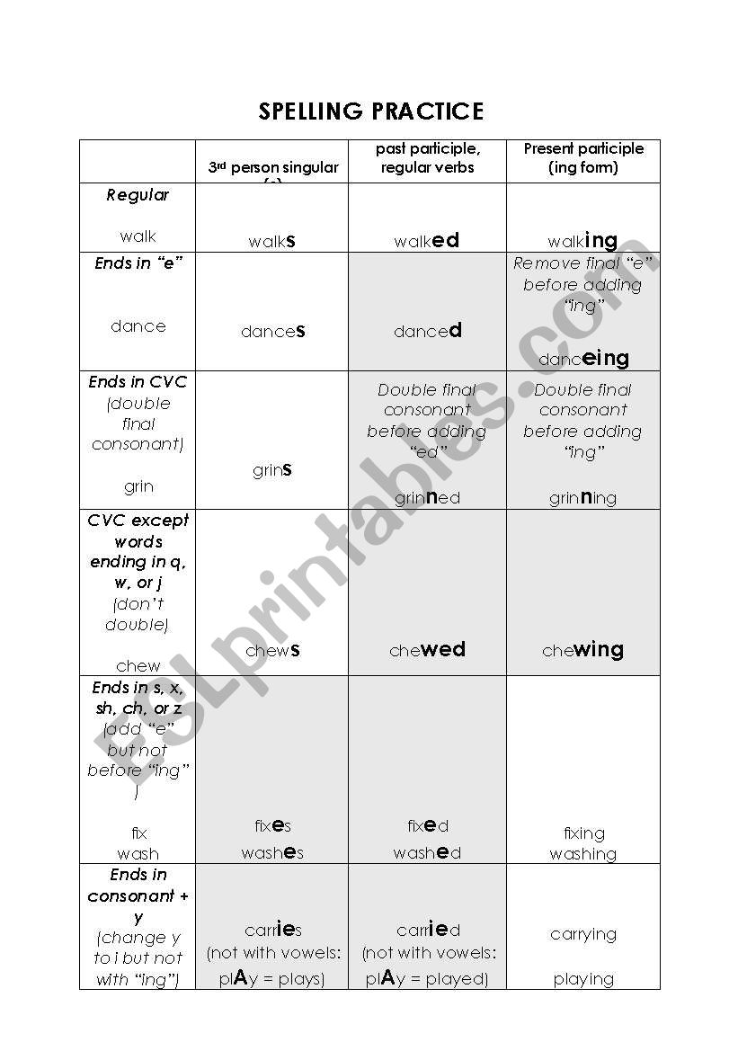 Spelling Cheatsheet - Verb Terminations