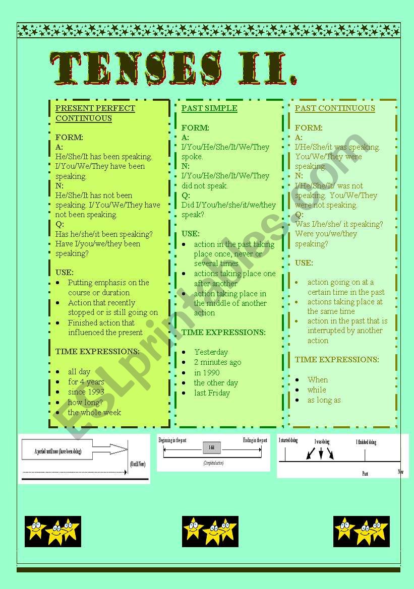 Tenses II. Grammar Guide worksheet