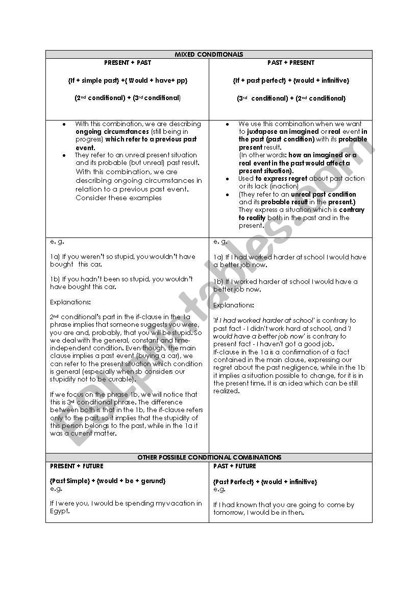 Mixed Conditionals Handout worksheet