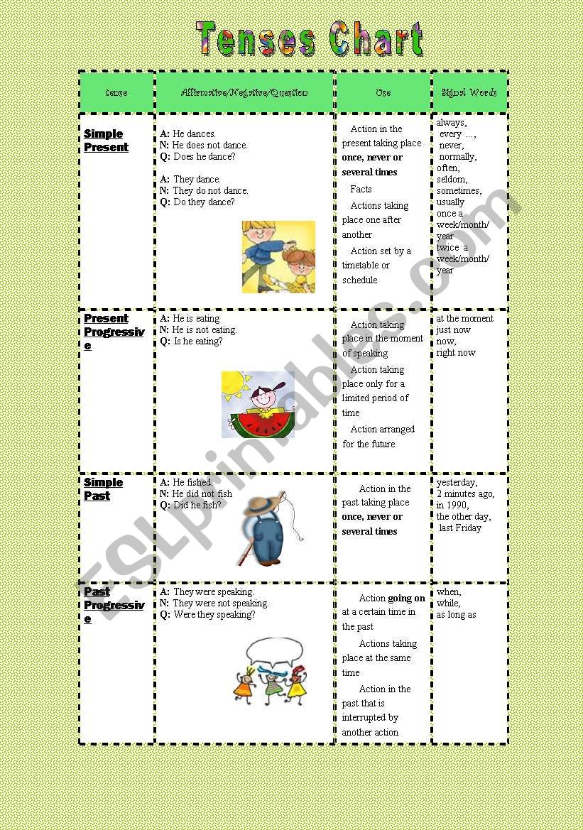 Tenses Chart worksheet